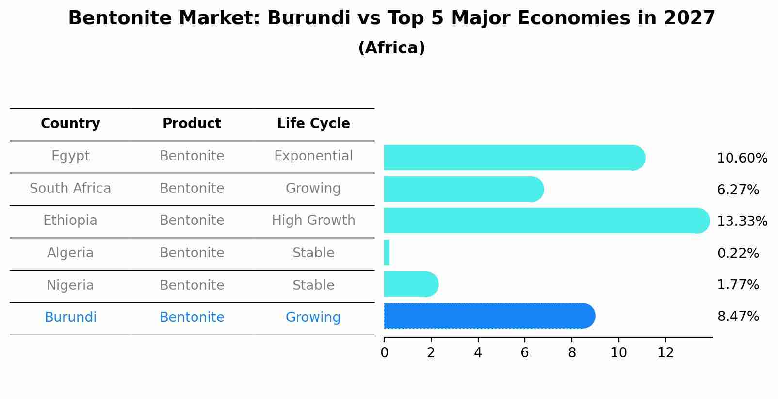 Bentonite Market: Burundi vs Top 5 Major Economies in 2027 (Africa)