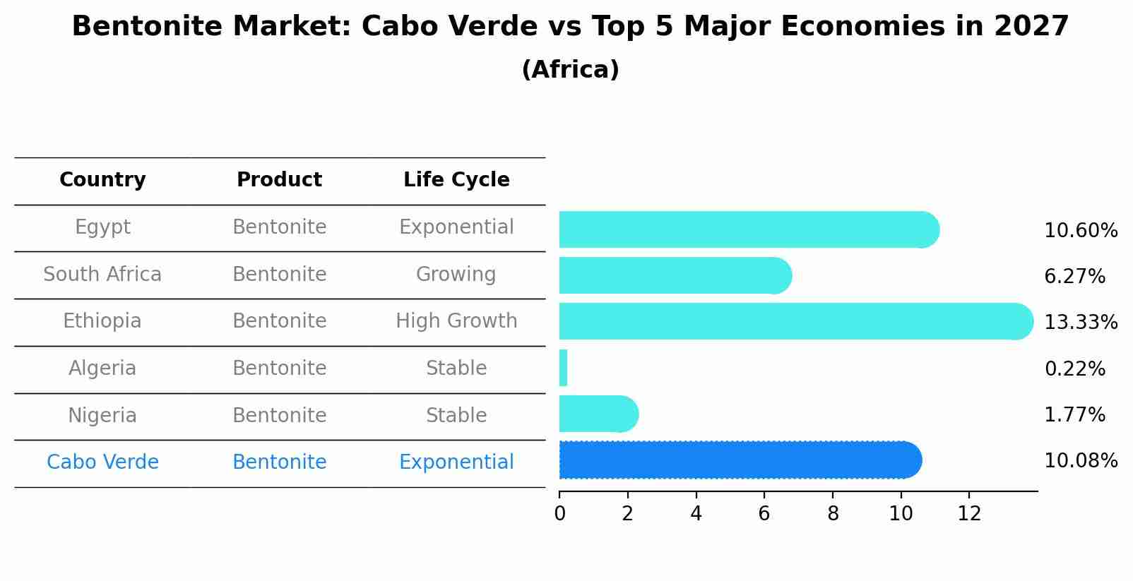 Bentonite Market: Cabo Verde vs Top 5 Major Economies in 2027 (Africa)