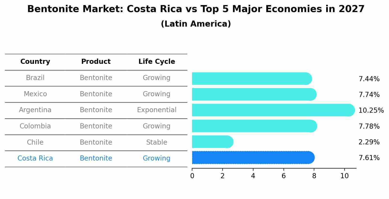 Bentonite Market: Costa Rica vs Top 5 Major Economies in 2027 (Latin America)