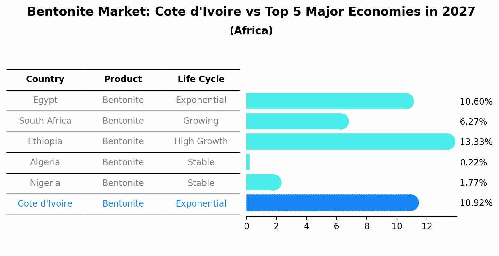 Bentonite Market: Cote d'Ivoire vs Top 5 Major Economies in 2027 (Africa)