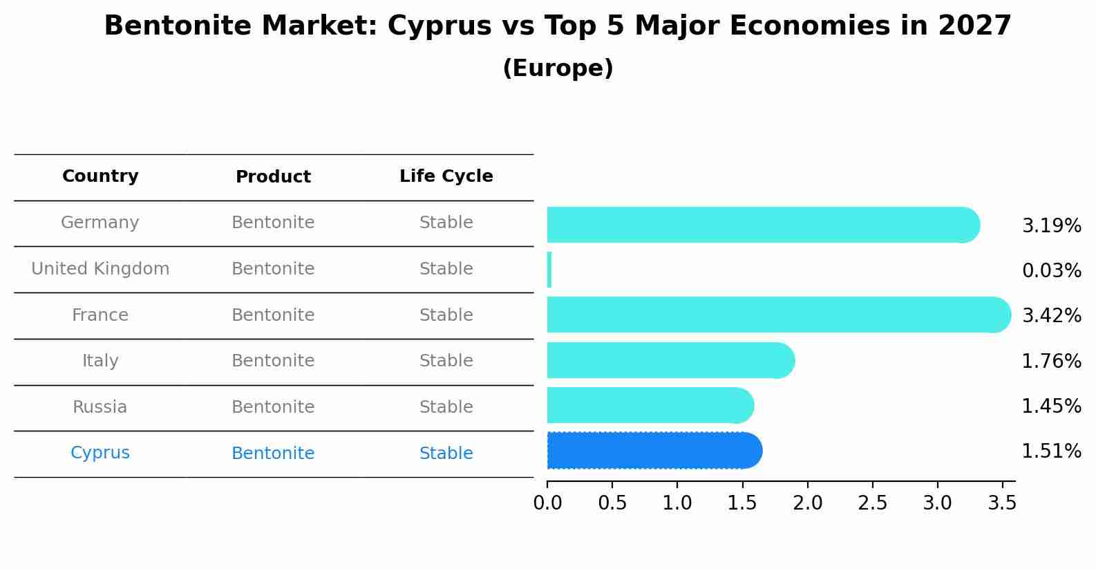 Bentonite Market: Cyprus vs Top 5 Major Economies in 2027 (Europe)