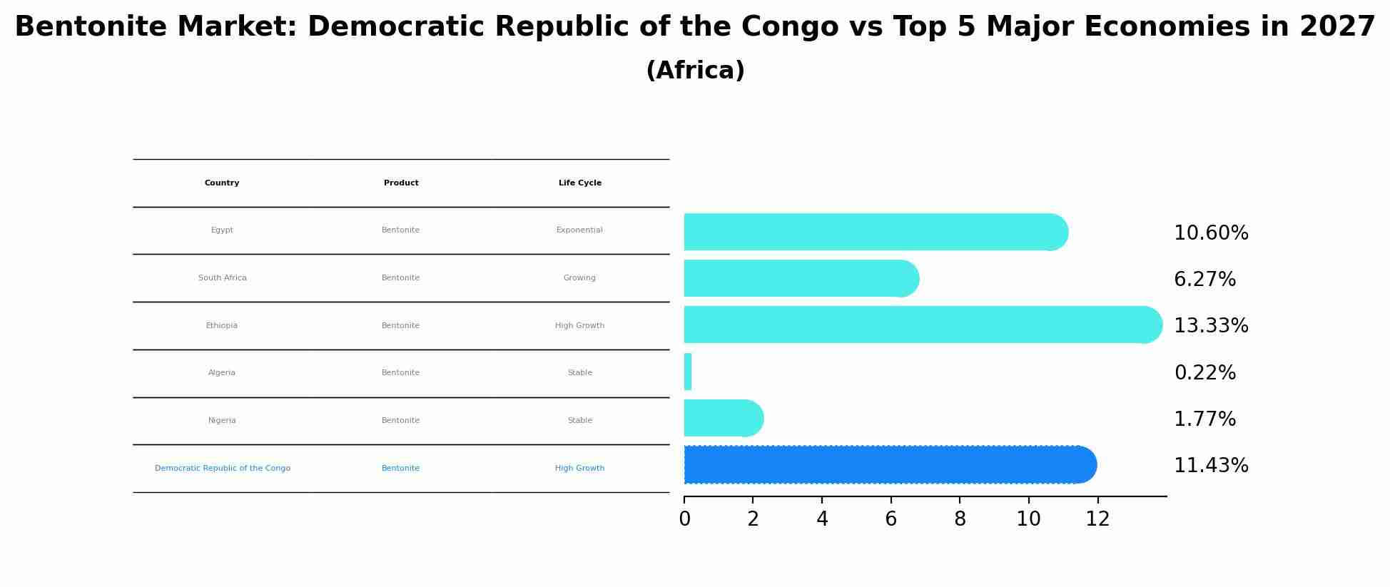 Bentonite Market: Democratic Republic of the Congo vs Top 5 Major Economies in 2027 (Africa)