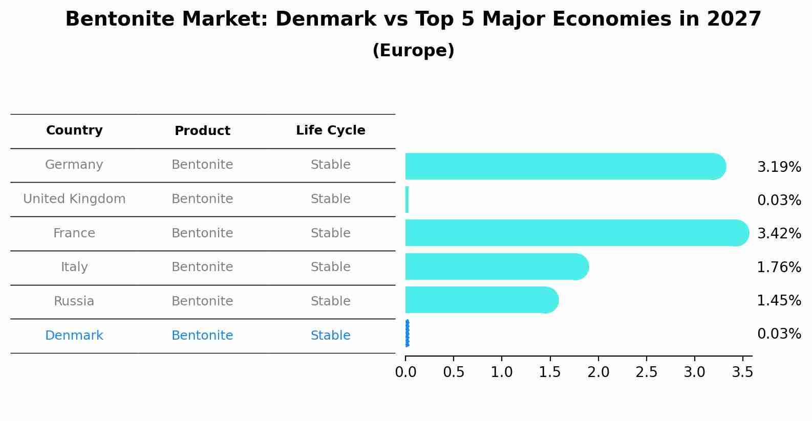 Bentonite Market: Denmark vs Top 5 Major Economies in 2027 (Europe)