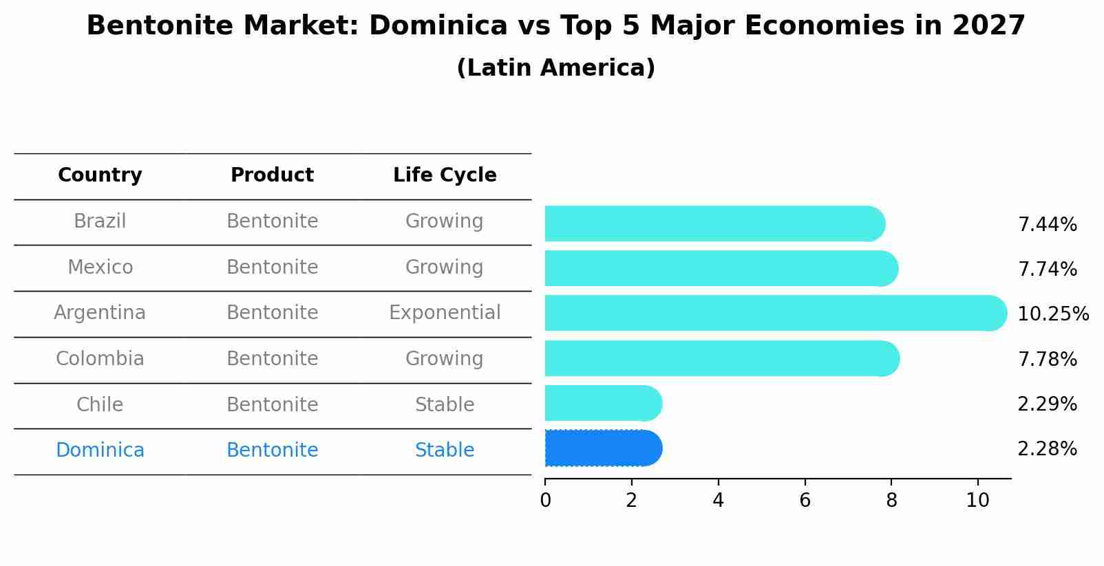 Bentonite Market: Dominica vs Top 5 Major Economies in 2027 (Latin America)