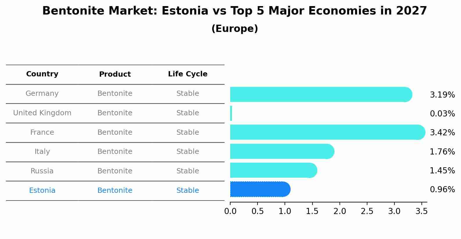 Bentonite Market: Estonia vs Top 5 Major Economies in 2027 (Europe)