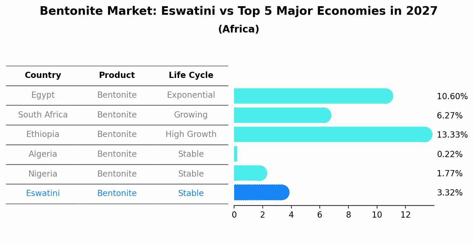 Bentonite Market: Eswatini vs Top 5 Major Economies in 2027 (Africa)