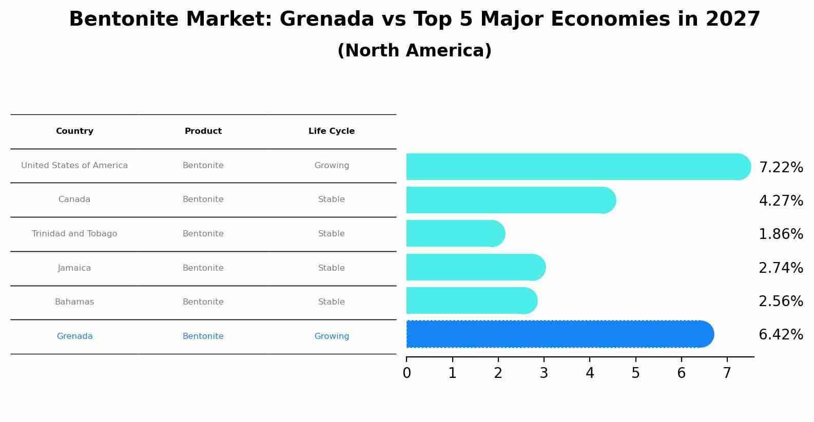 Bentonite Market: Grenada vs Top 5 Major Economies in 2027 (North America)