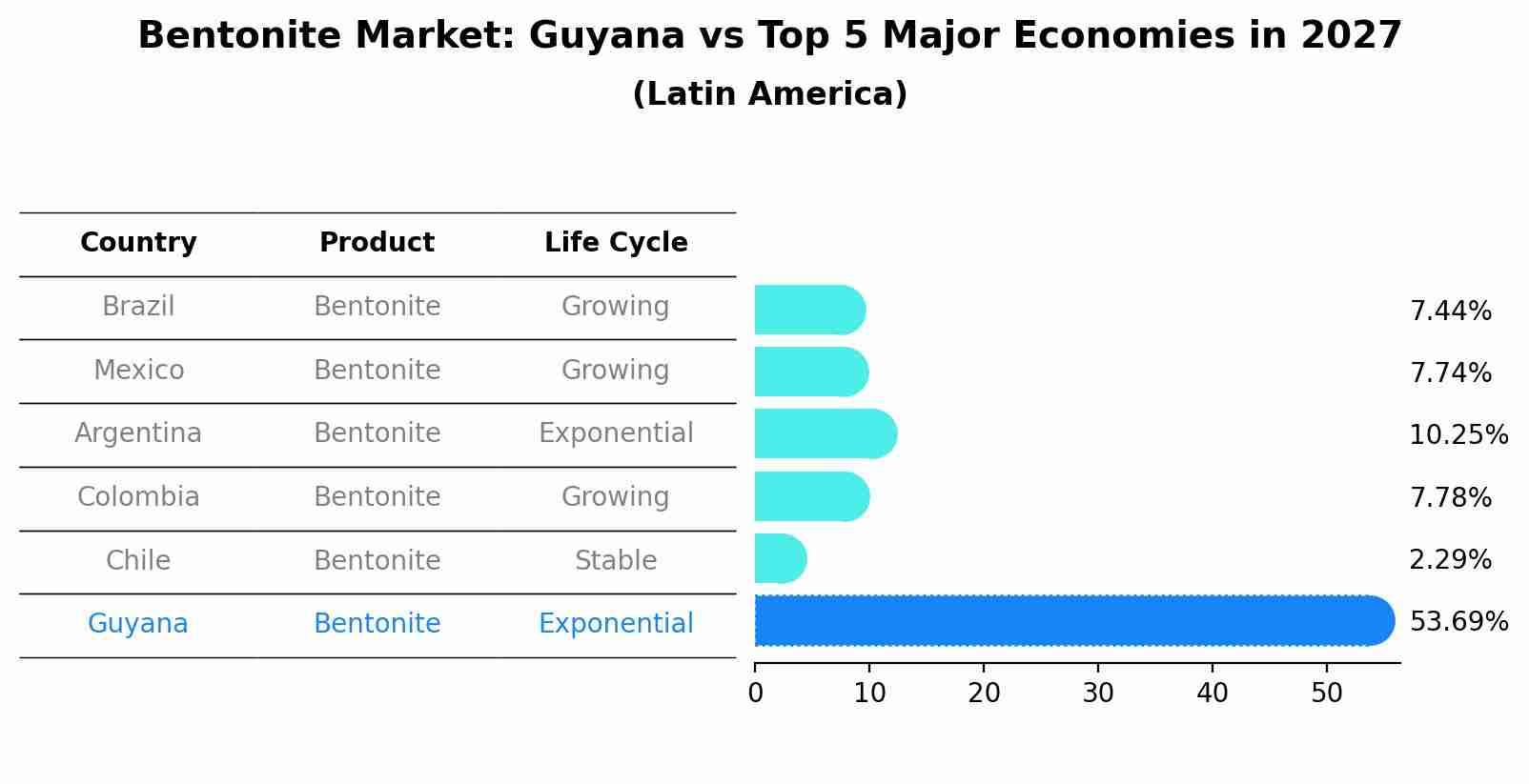 Bentonite Market: Guyana vs Top 5 Major Economies in 2027 (Latin America)