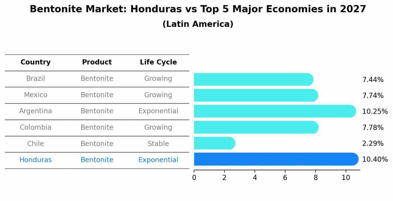 Bentonite Market: Honduras vs Top 5 Major Economies in 2027 (Latin America)