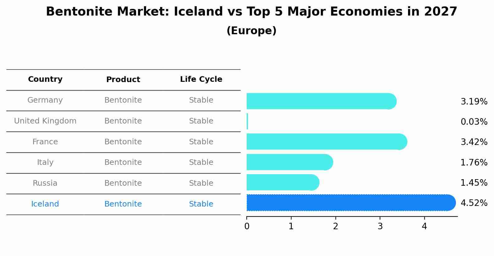 Bentonite Market: Iceland vs Top 5 Major Economies in 2027 (Europe)