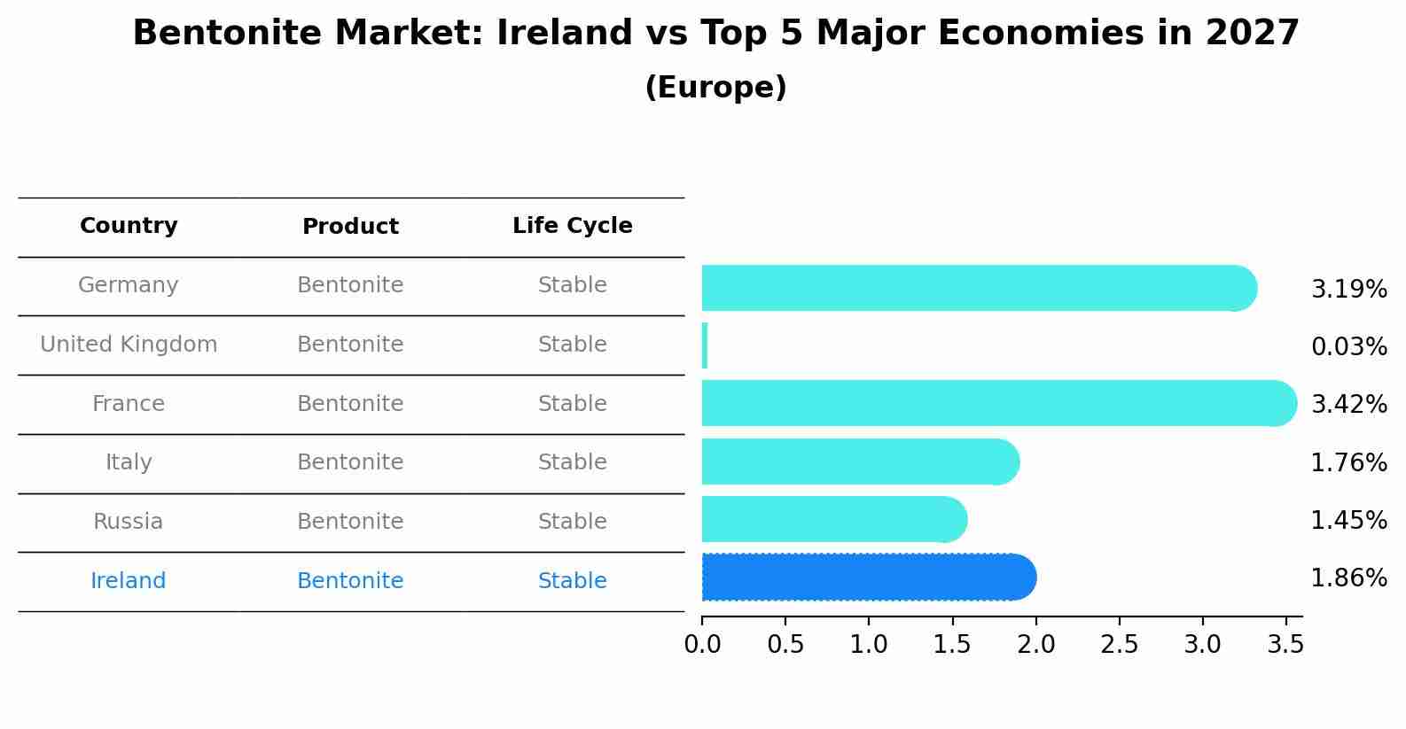 Bentonite Market: Ireland vs Top 5 Major Economies in 2027 (Europe)