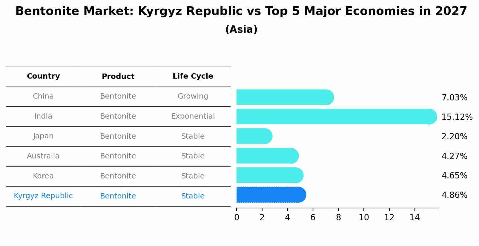 Bentonite Market: Kyrgyz Republic vs Top 5 Major Economies in 2027 (Asia)
