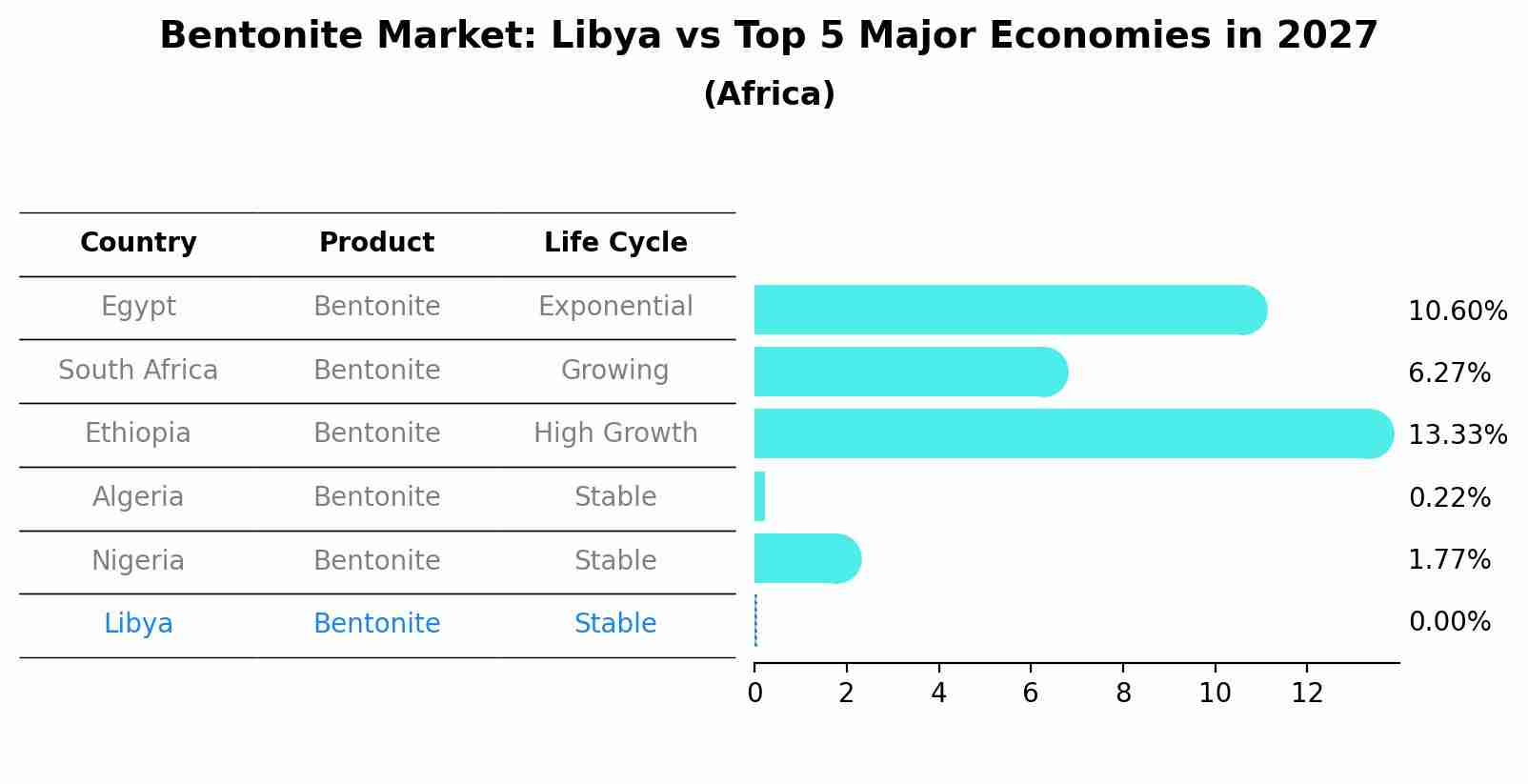 Bentonite Market: Libya vs Top 5 Major Economies in 2027 (Africa)