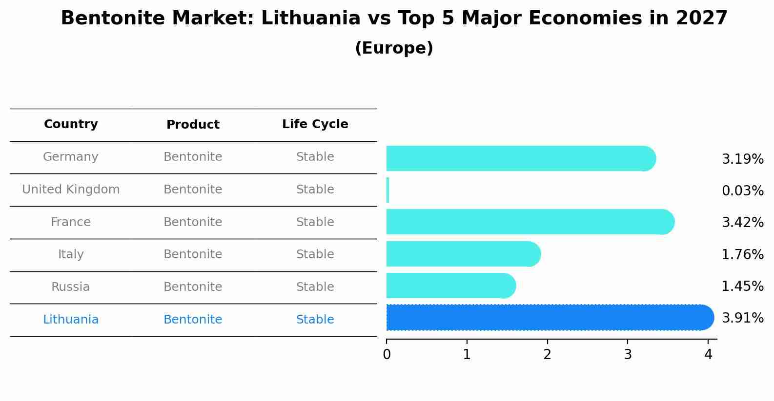 Bentonite Market: Lithuania vs Top 5 Major Economies in 2027 (Europe)