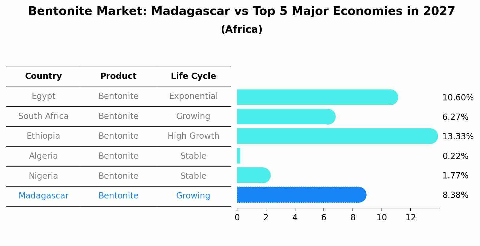 Bentonite Market: Madagascar vs Top 5 Major Economies in 2027 (Africa)