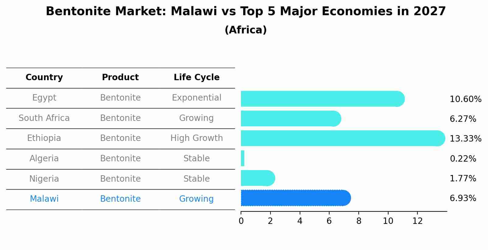 Bentonite Market: Malawi vs Top 5 Major Economies in 2027 (Africa)