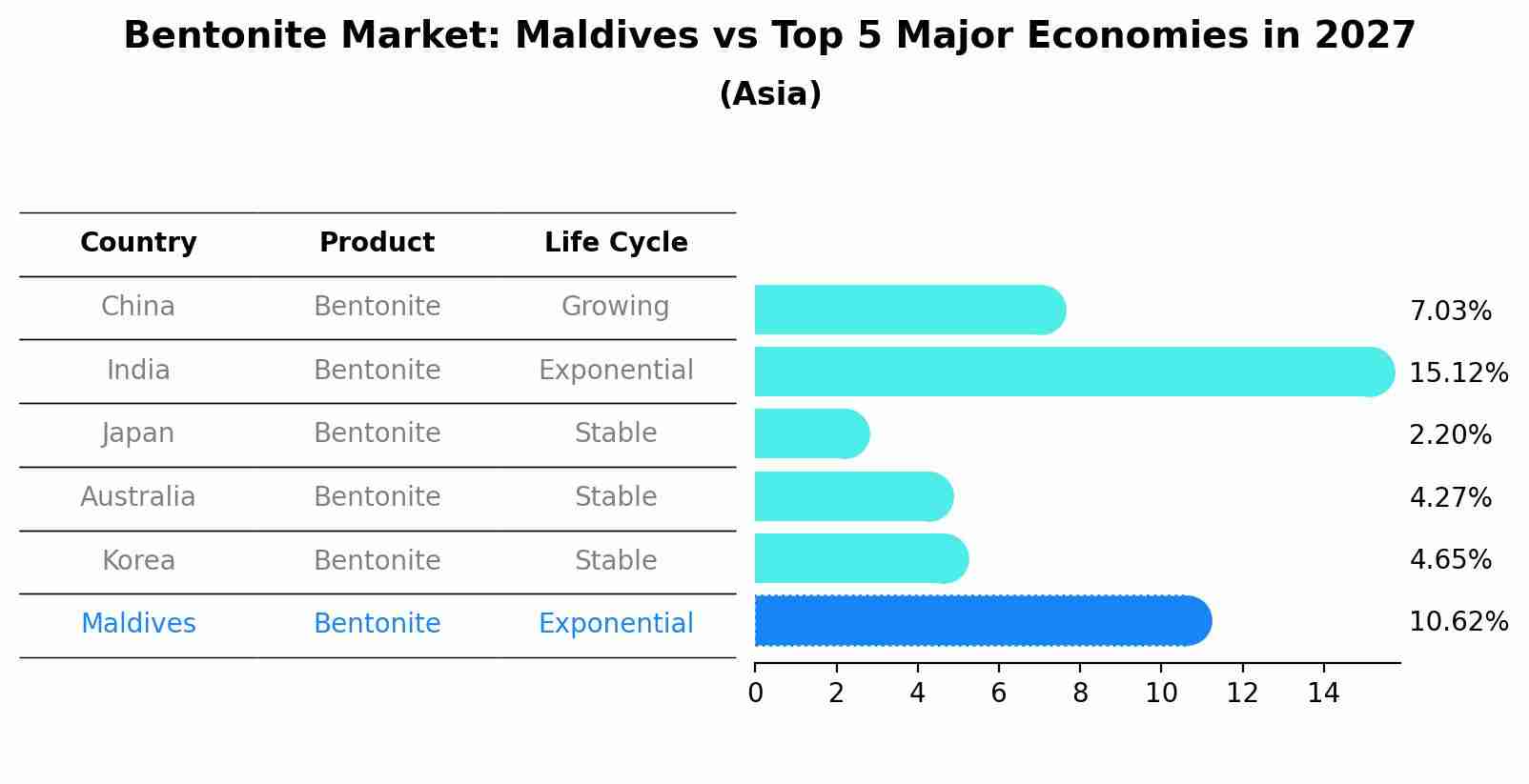 Bentonite Market: Maldives vs Top 5 Major Economies in 2027 (Asia)