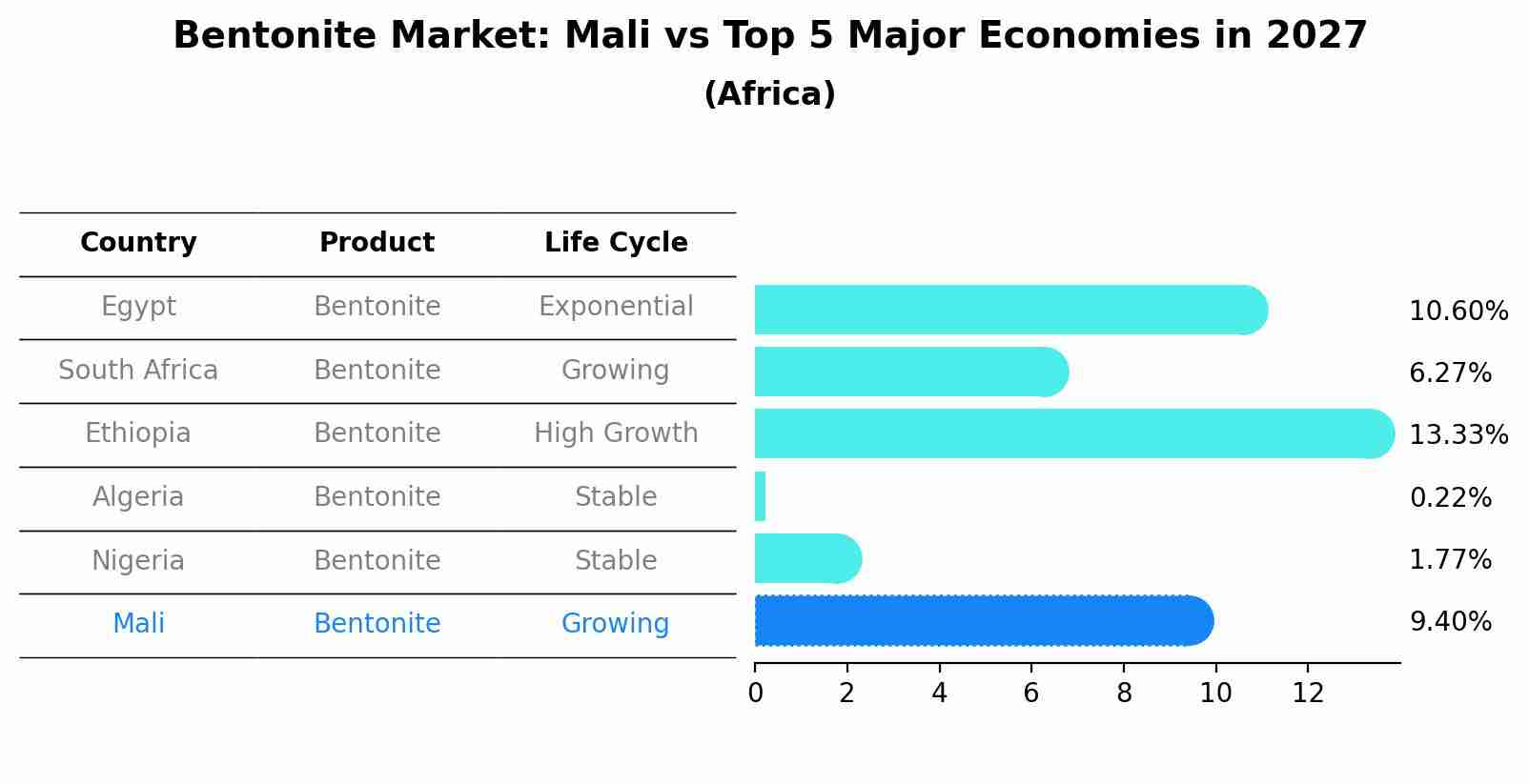 Bentonite Market: Mali vs Top 5 Major Economies in 2027 (Africa)