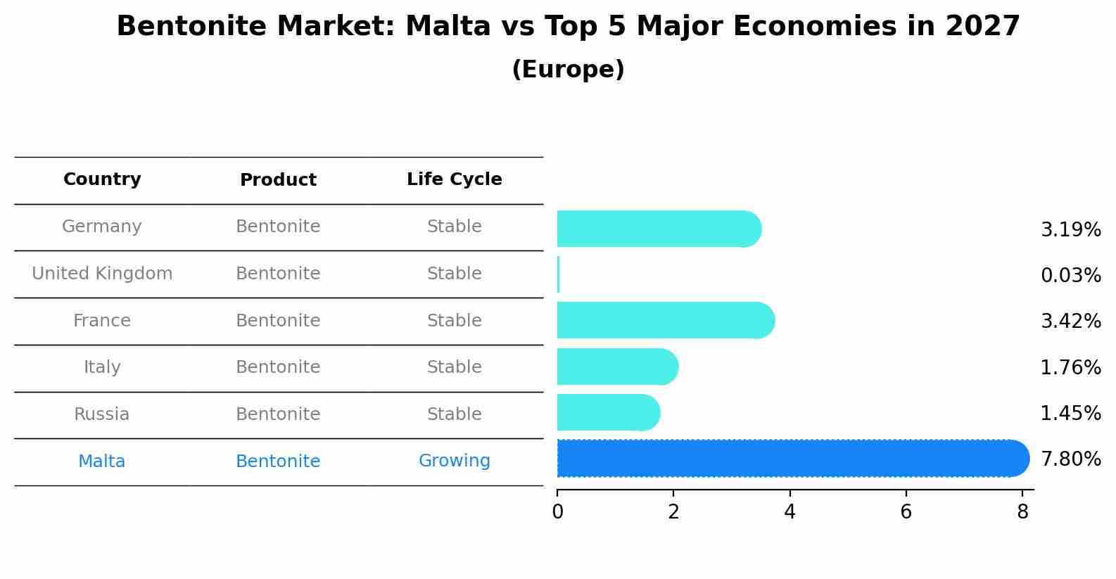 Bentonite Market: Malta vs Top 5 Major Economies in 2027 (Europe)