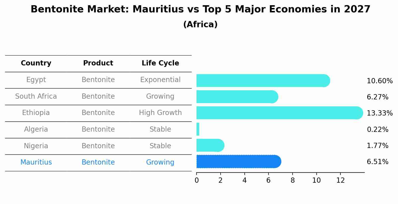 Bentonite Market: Mauritius vs Top 5 Major Economies in 2027 (Africa)