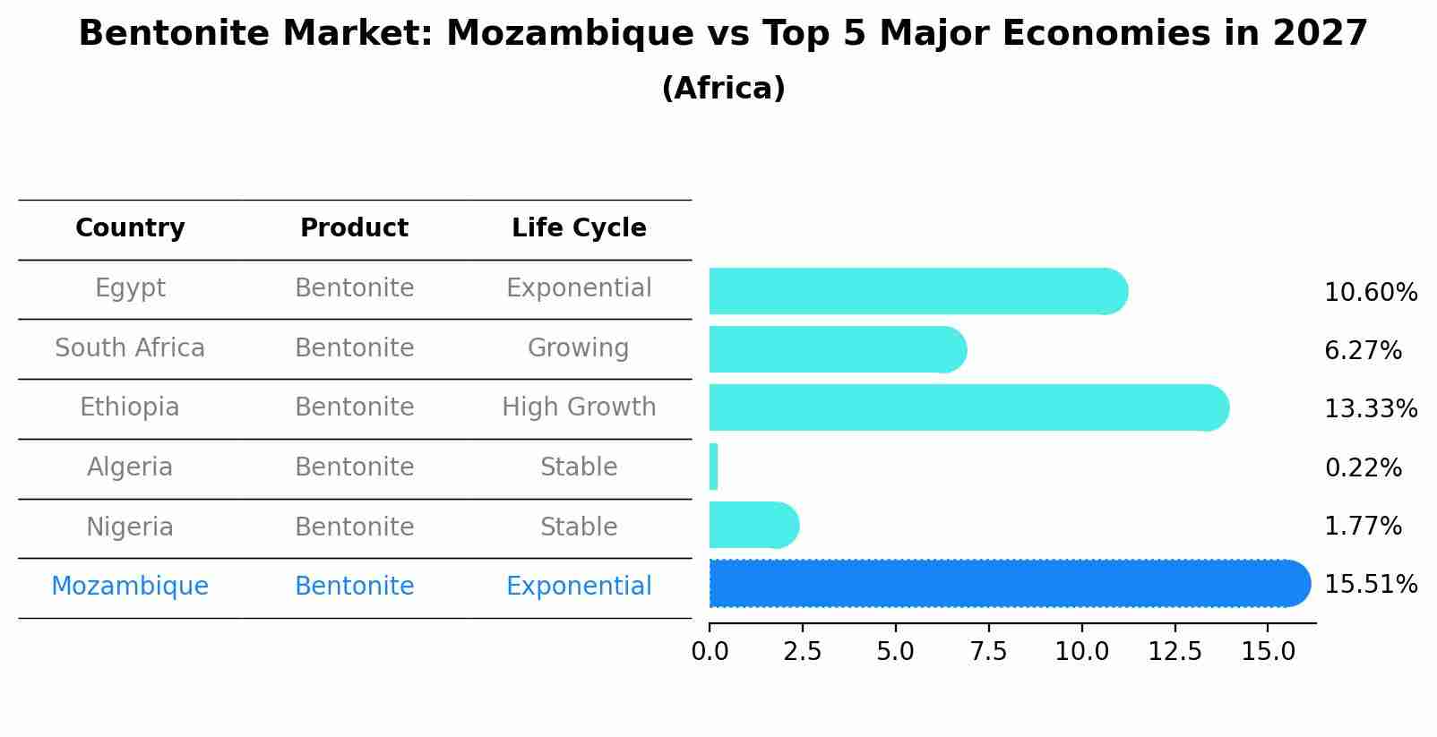 Bentonite Market: Mozambique vs Top 5 Major Economies in 2027 (Africa)
