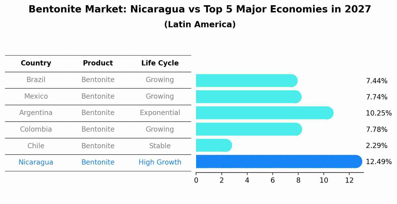 Bentonite Market: Nicaragua vs Top 5 Major Economies in 2027 (Latin America)