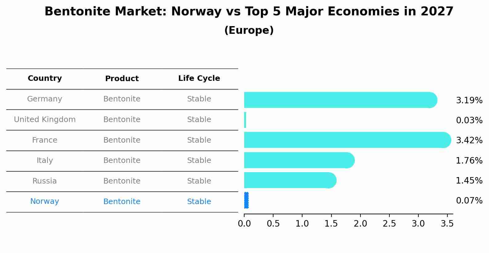Bentonite Market: Norway vs Top 5 Major Economies in 2027 (Europe)
