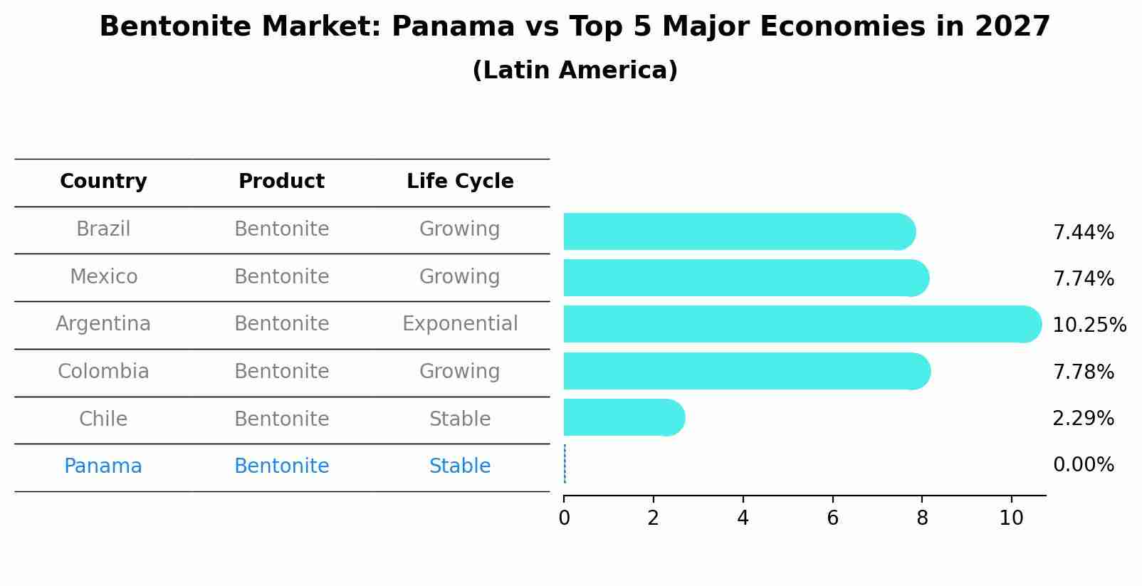 Bentonite Market: Panama vs Top 5 Major Economies in 2027 (Latin America)