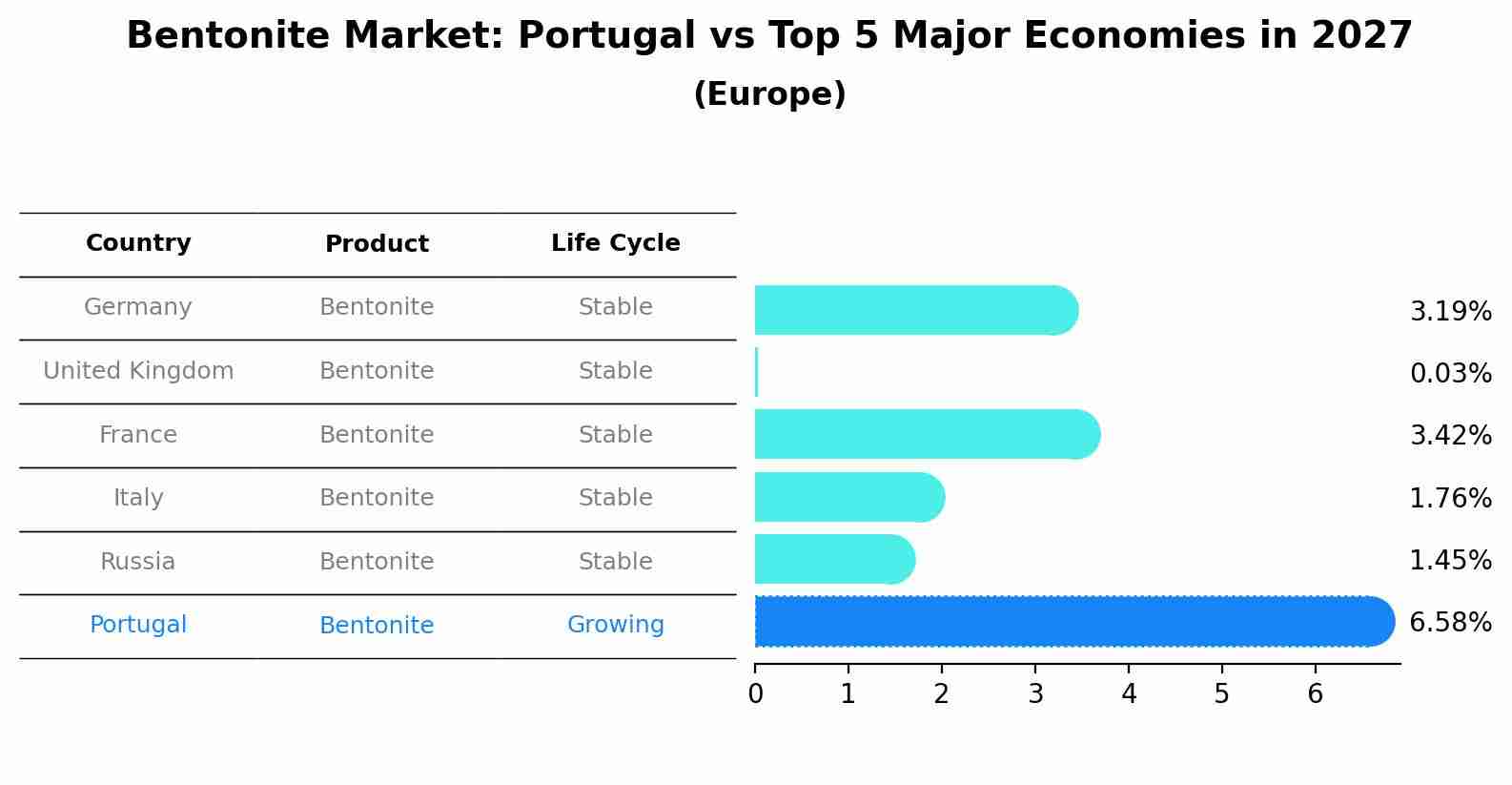Bentonite Market: Portugal vs Top 5 Major Economies in 2027 (Europe)