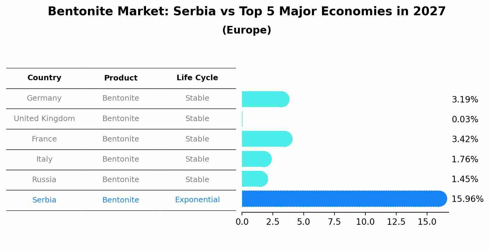Bentonite Market: Serbia vs Top 5 Major Economies in 2027 (Europe)