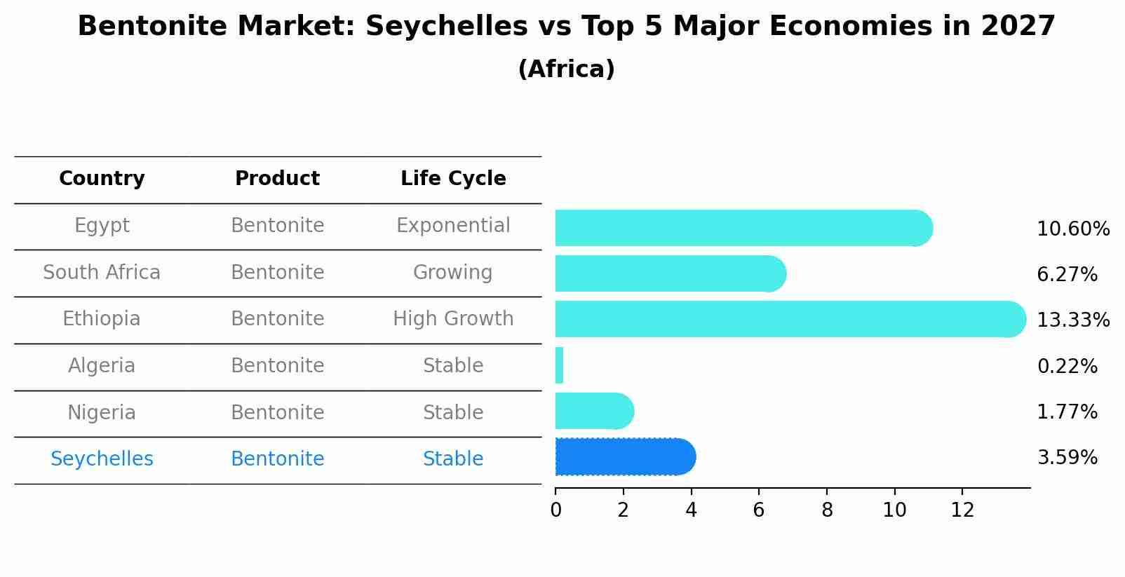 Bentonite Market: Seychelles vs Top 5 Major Economies in 2027 (Africa)