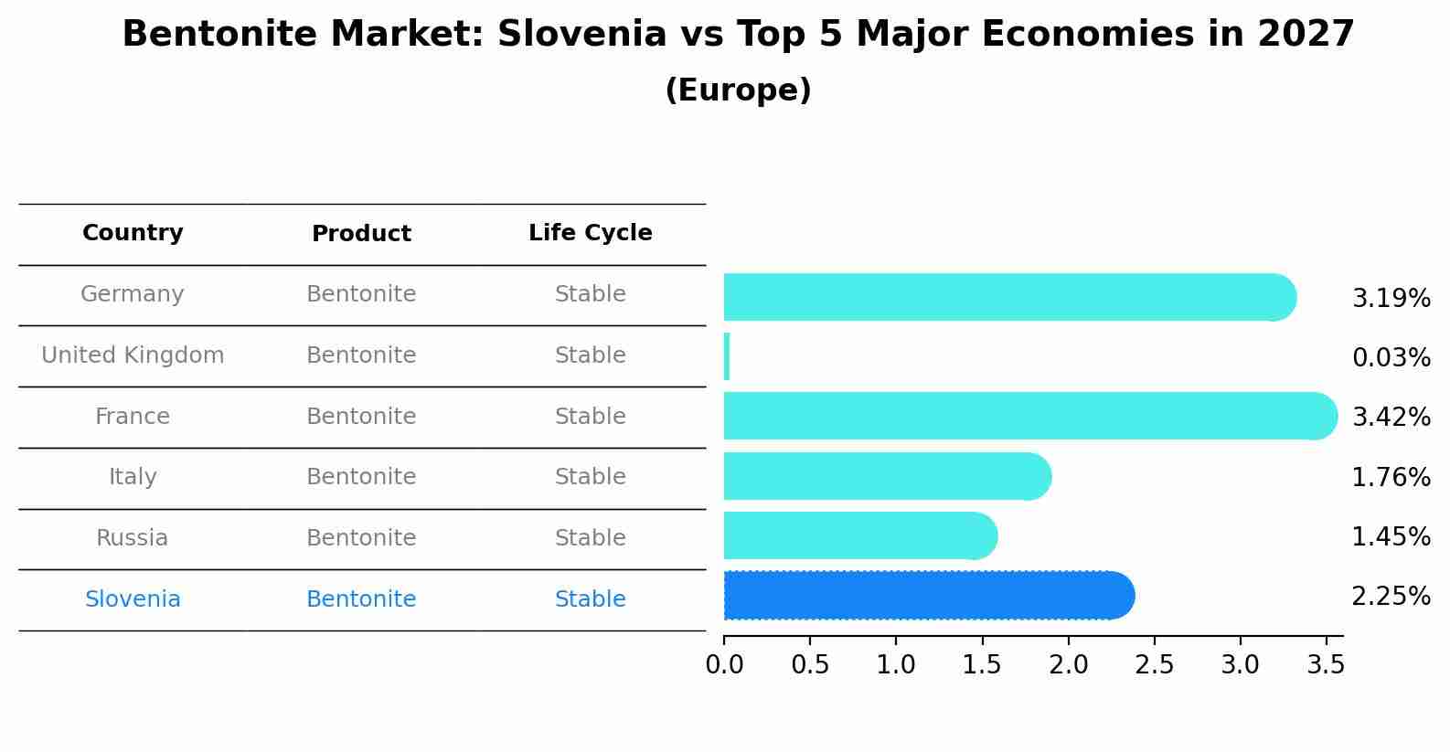 Bentonite Market: Slovenia vs Top 5 Major Economies in 2027 (Europe)