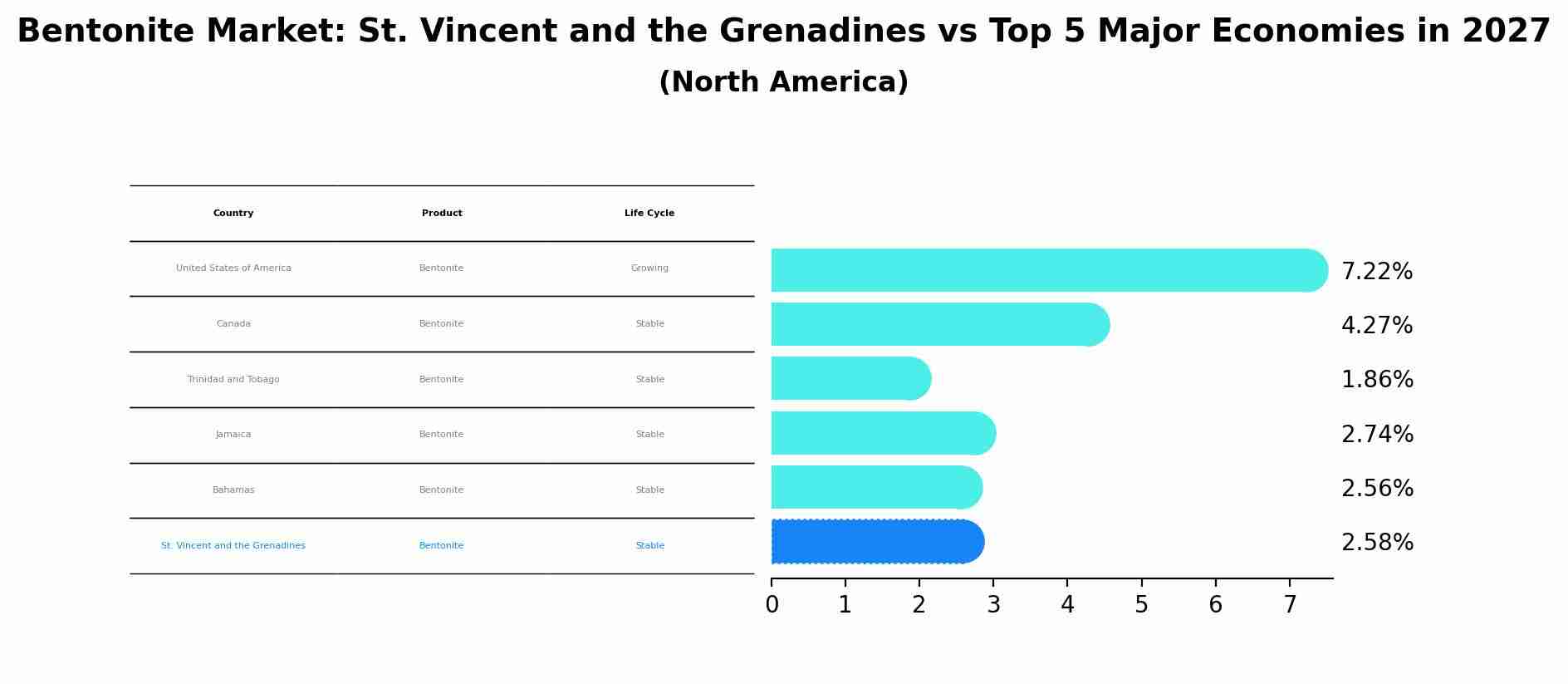 Bentonite Market: St. Vincent and the Grenadines vs Top 5 Major Economies in 2027 (North America)