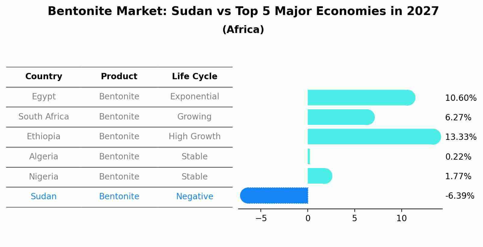 Bentonite Market: Sudan vs Top 5 Major Economies in 2027 (Africa)