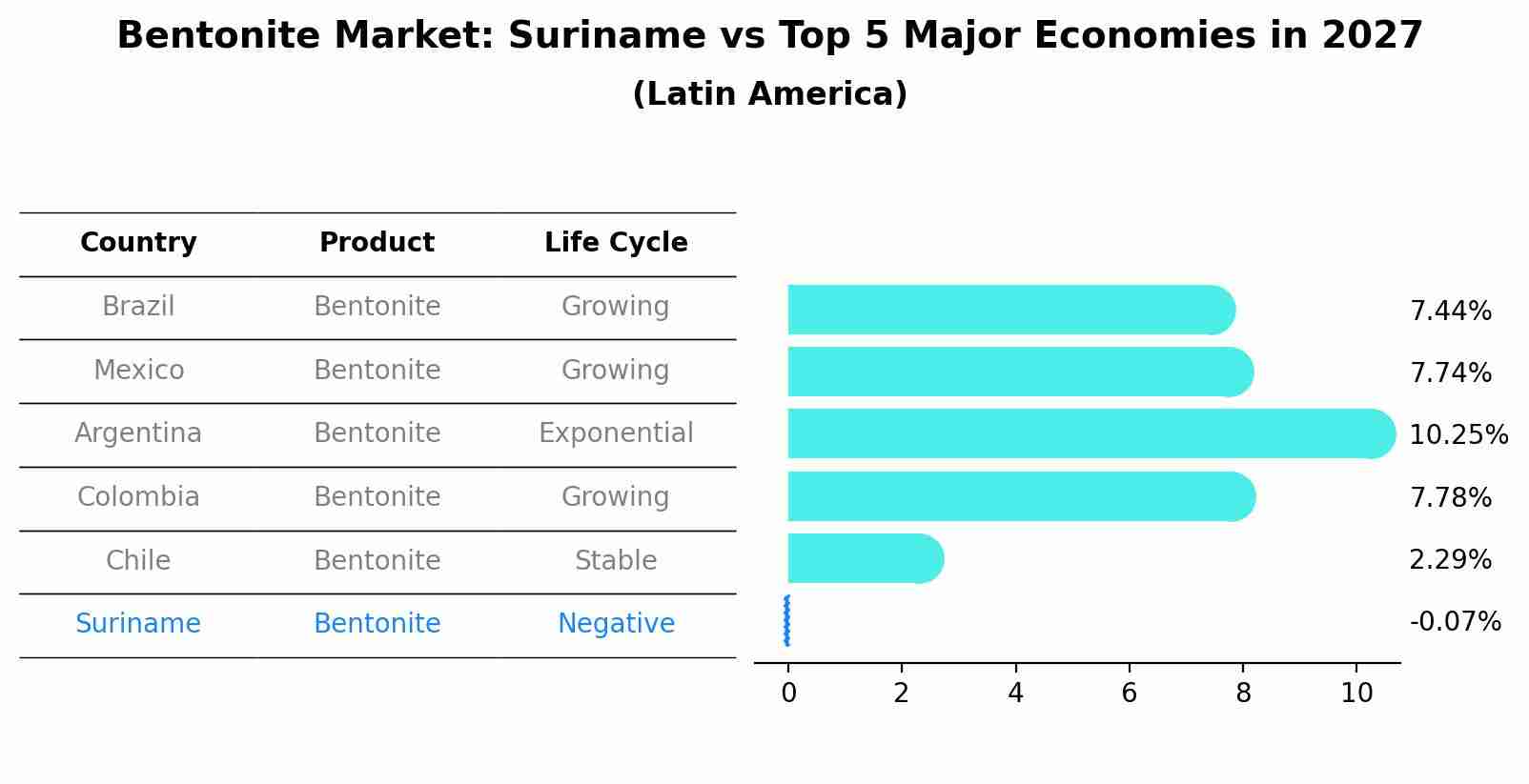 Bentonite Market: Suriname vs Top 5 Major Economies in 2027 (Latin America)