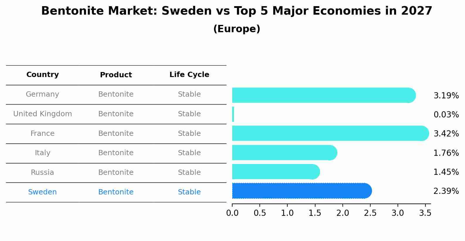 Bentonite Market: Sweden vs Top 5 Major Economies in 2027 (Europe)