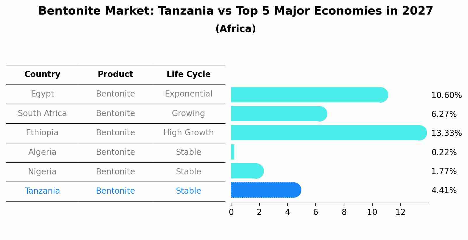 Bentonite Market: Tanzania vs Top 5 Major Economies in 2027 (Africa)