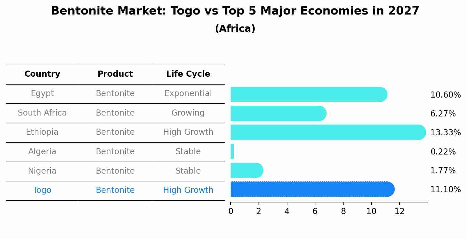 Bentonite Market: Togo vs Top 5 Major Economies in 2027 (Africa)