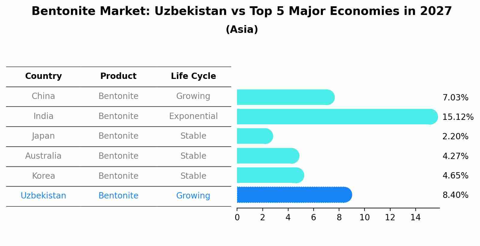 Bentonite Market: Uzbekistan vs Top 5 Major Economies in 2027 (Asia)
