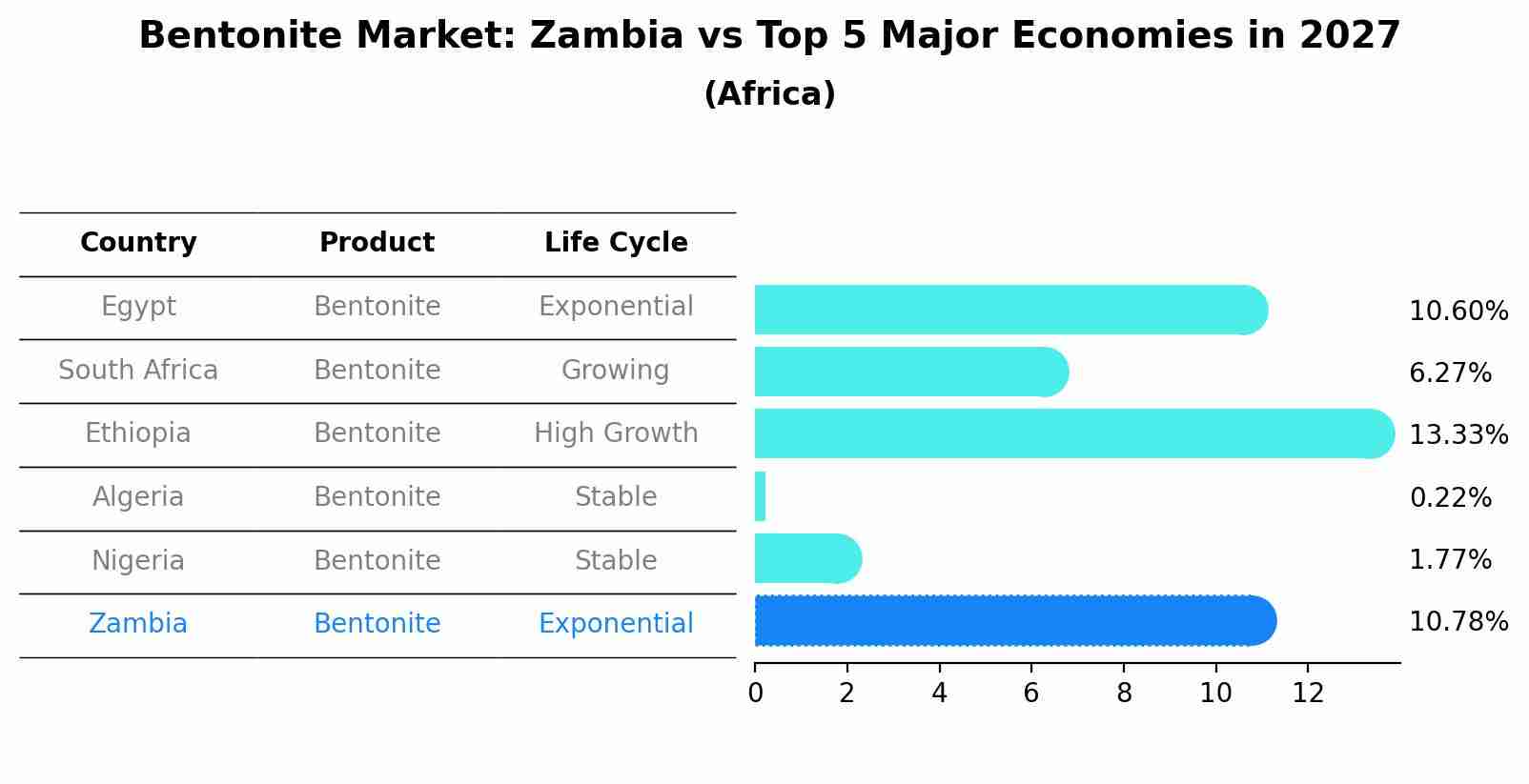 Bentonite Market: Zambia vs Top 5 Major Economies in 2027 (Africa)