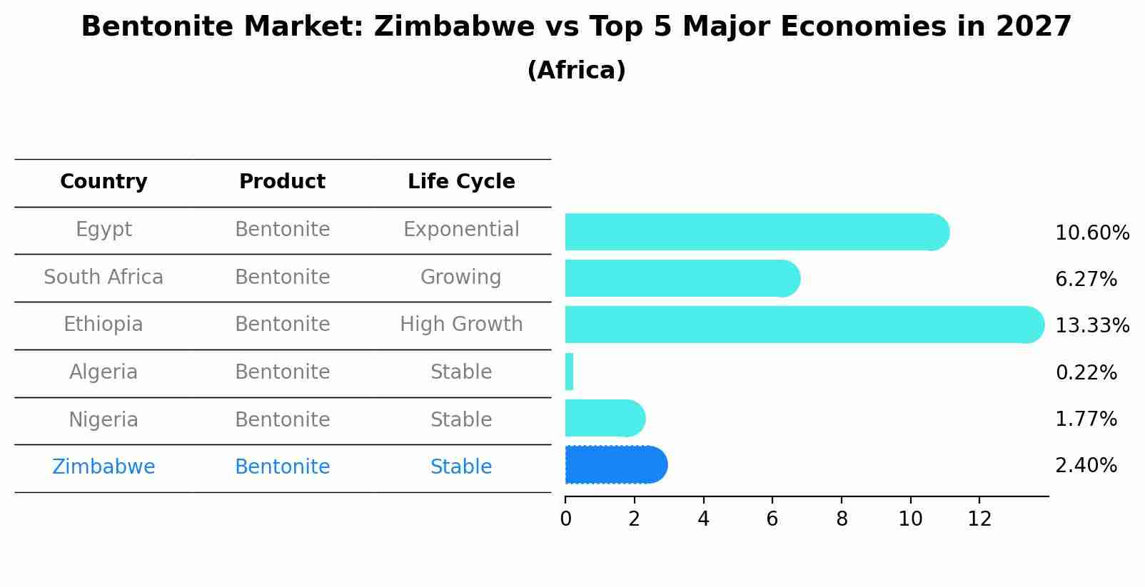 Bentonite Market: Zimbabwe vs Top 5 Major Economies in 2027 (Africa)