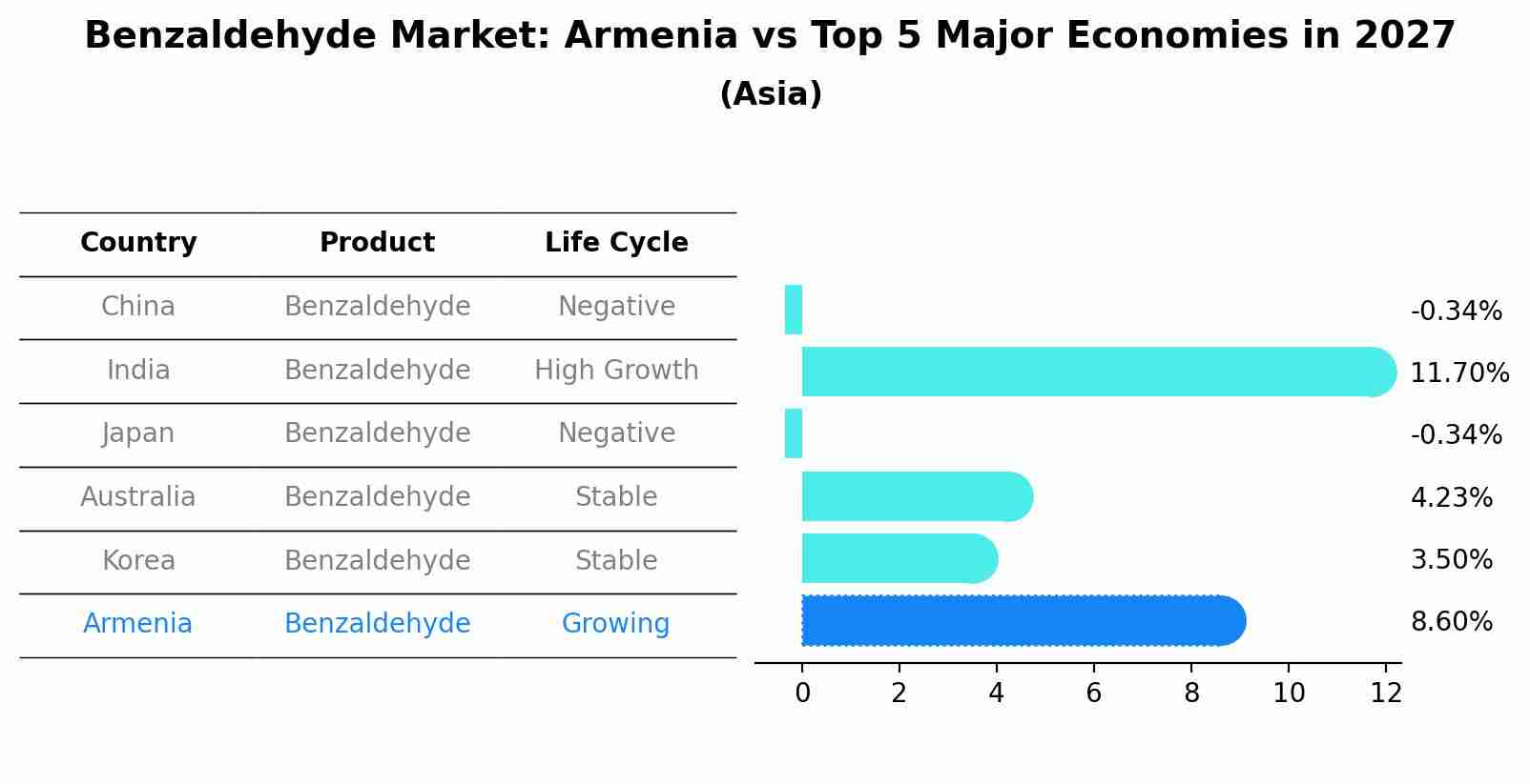 Benzaldehyde Market: Armenia vs Top 5 Major Economies in 2027 (Asia)