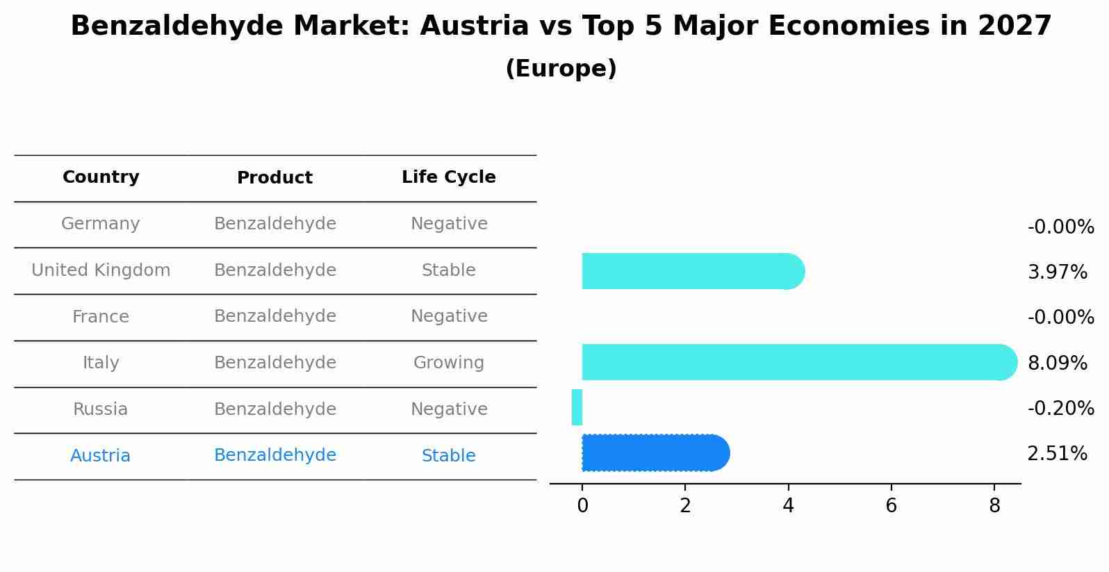 Benzaldehyde Market: Austria vs Top 5 Major Economies in 2027 (Europe)