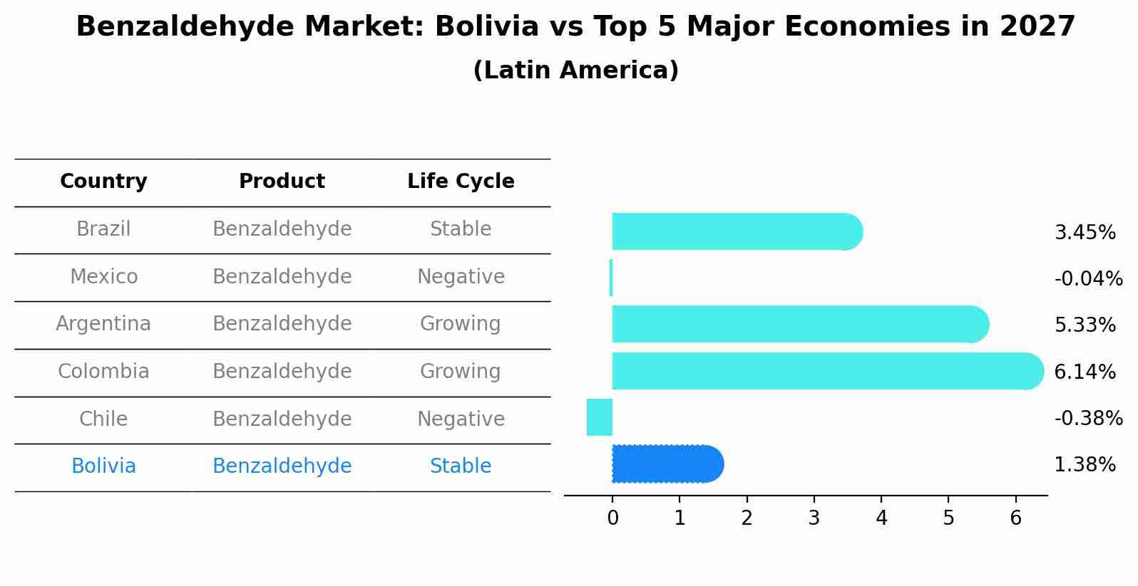 Benzaldehyde Market: Bolivia vs Top 5 Major Economies in 2027 (Latin America)