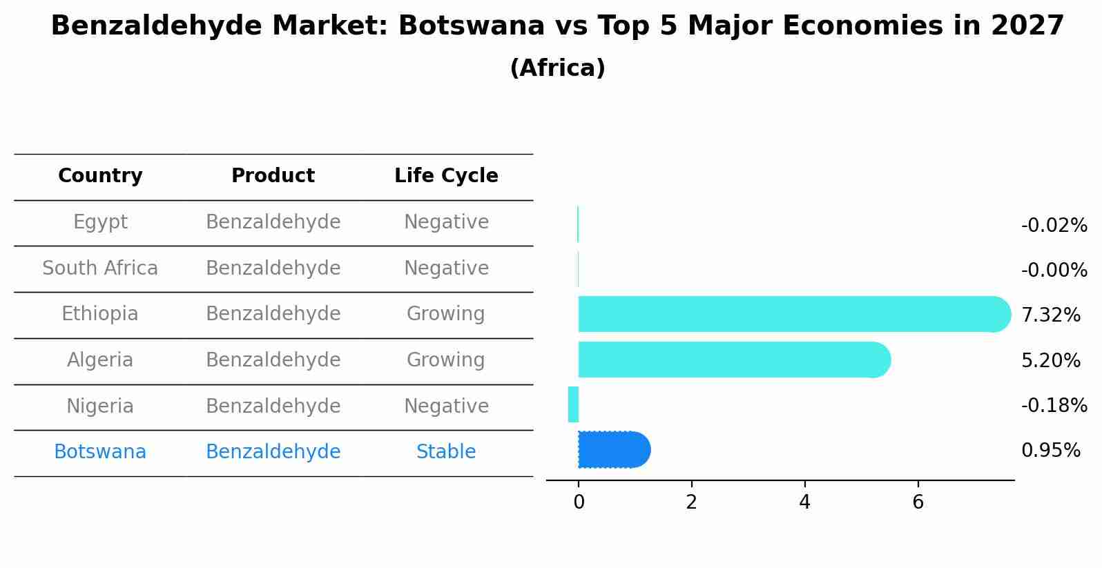Benzaldehyde Market: Botswana vs Top 5 Major Economies in 2027 (Africa)