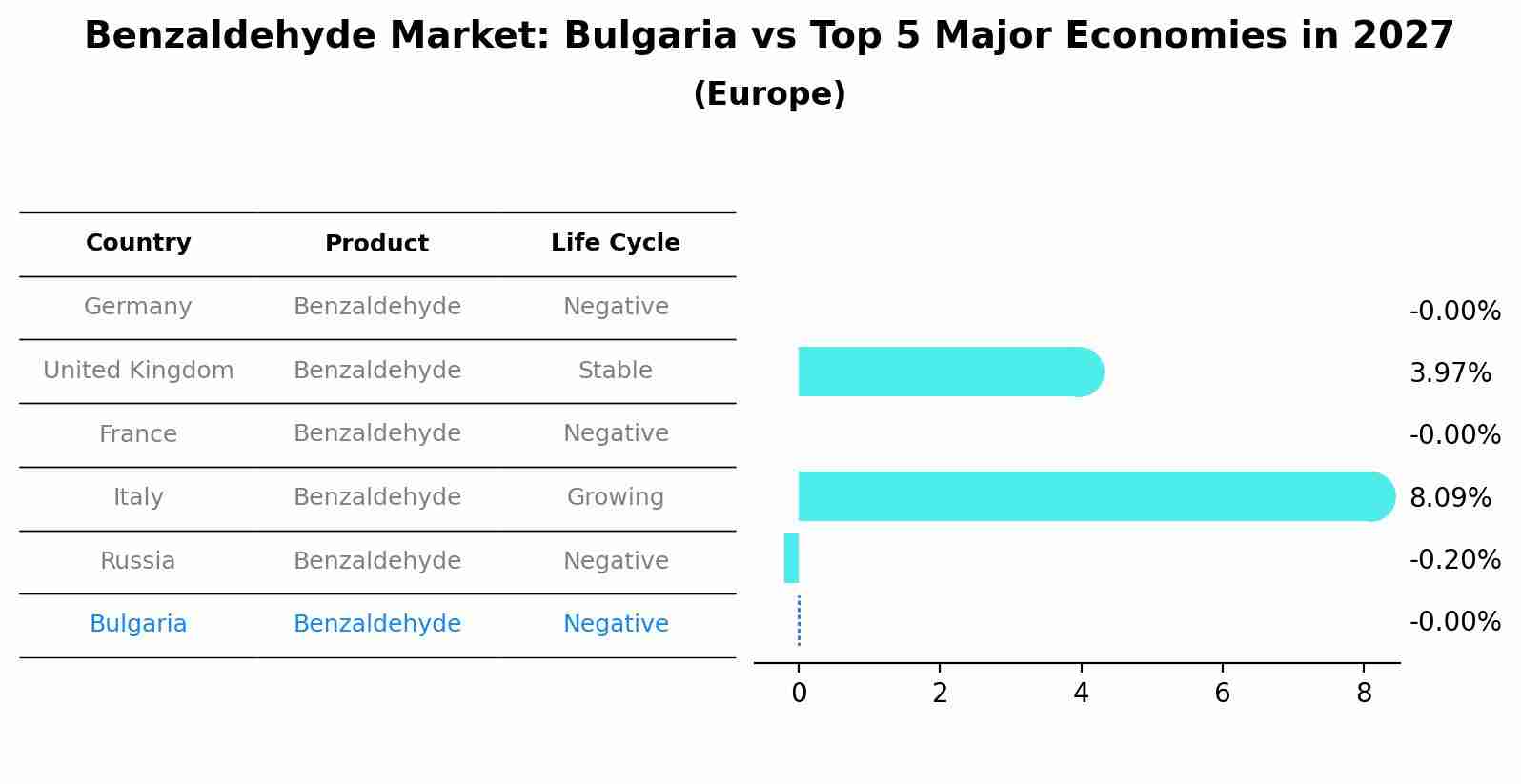 Benzaldehyde Market: Bulgaria vs Top 5 Major Economies in 2027 (Europe)