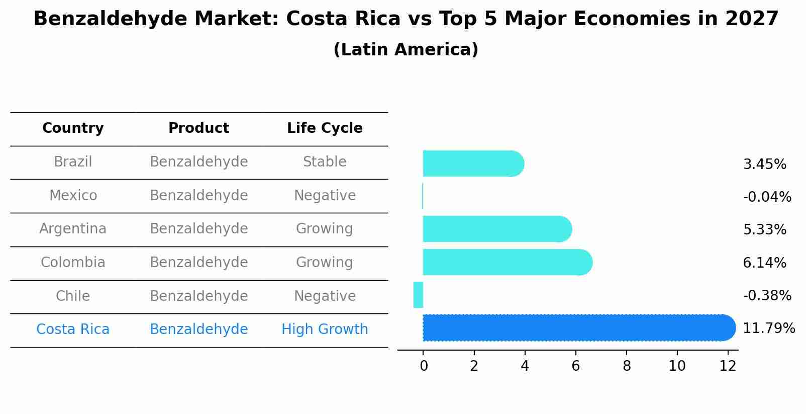 Benzaldehyde Market: Costa Rica vs Top 5 Major Economies in 2027 (Latin America)