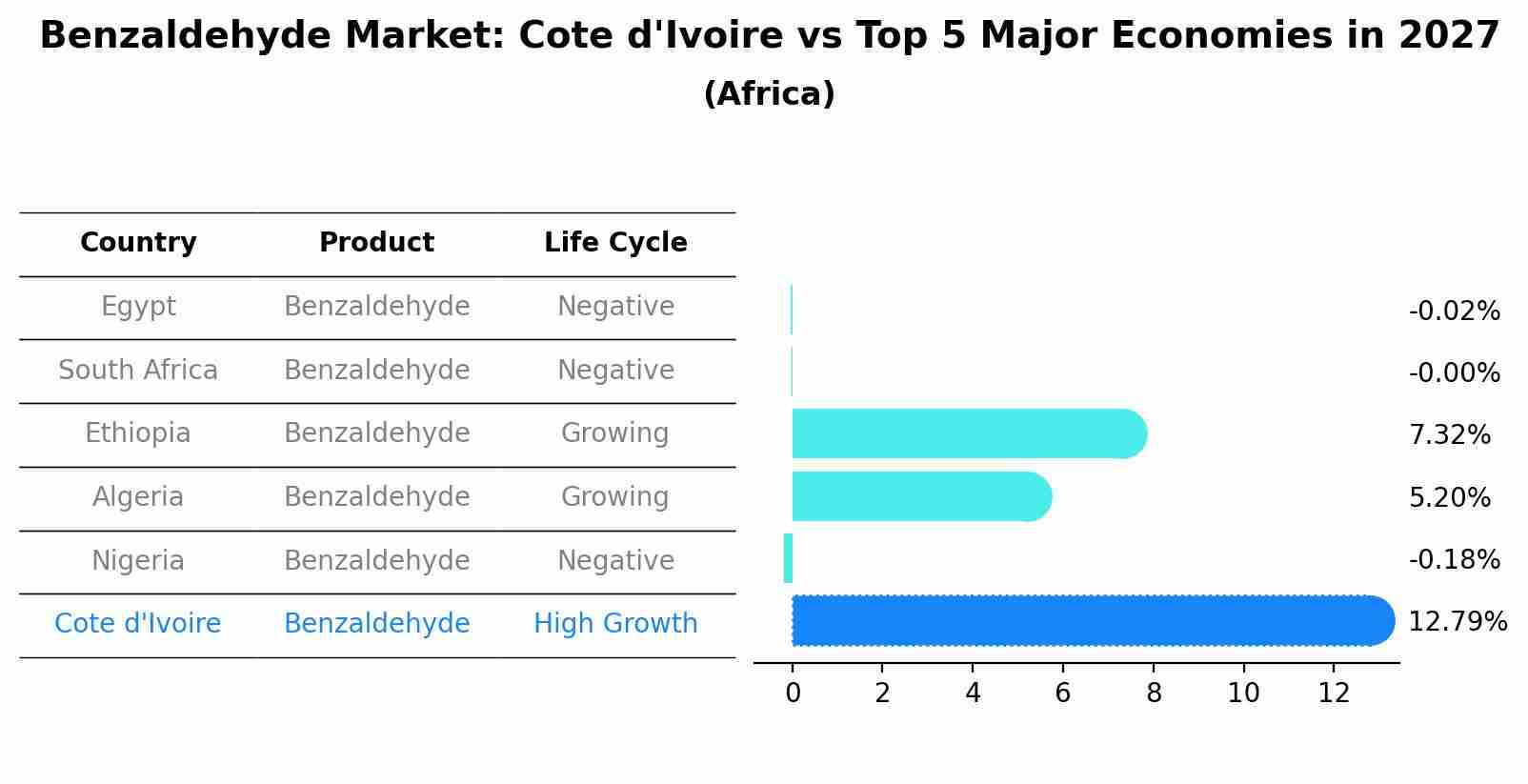 Benzaldehyde Market: Cote d'Ivoire vs Top 5 Major Economies in 2027 (Africa)