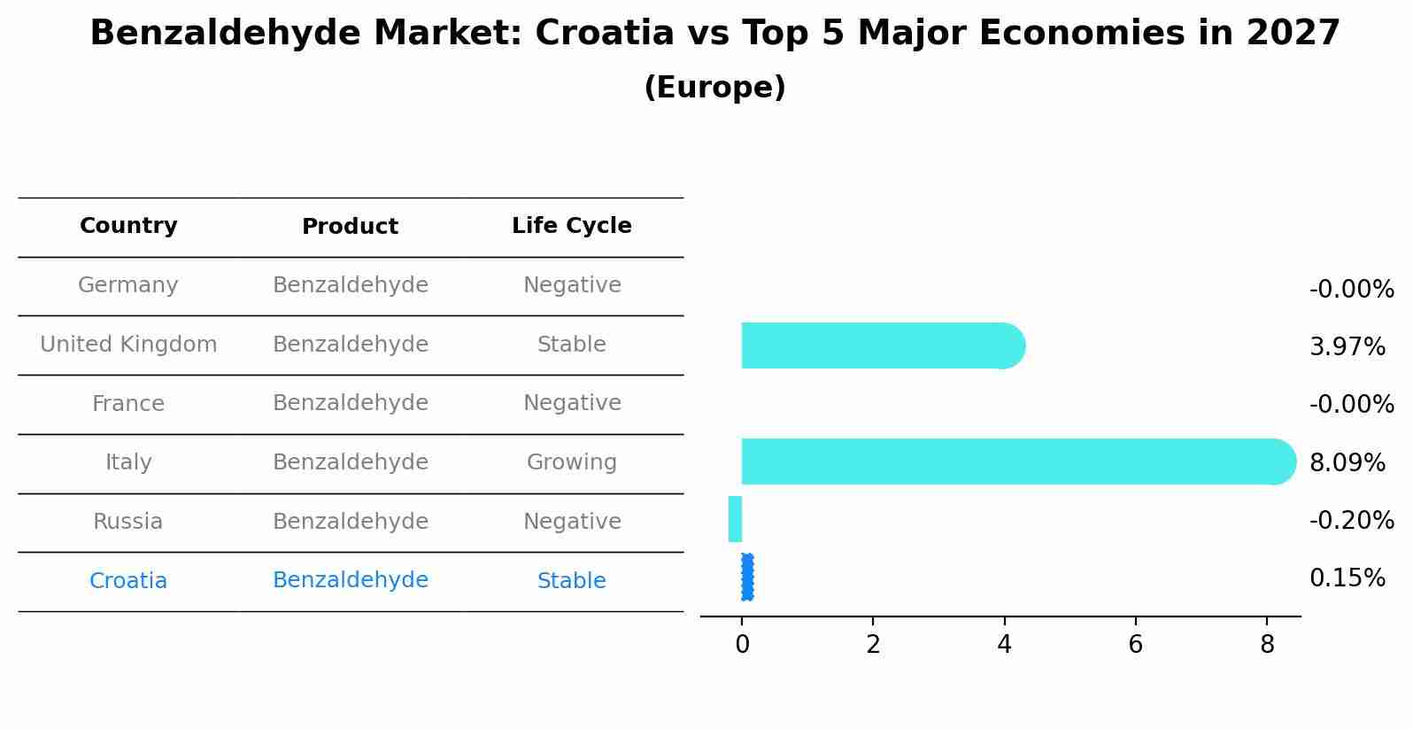 Benzaldehyde Market: Croatia vs Top 5 Major Economies in 2027 (Europe)
