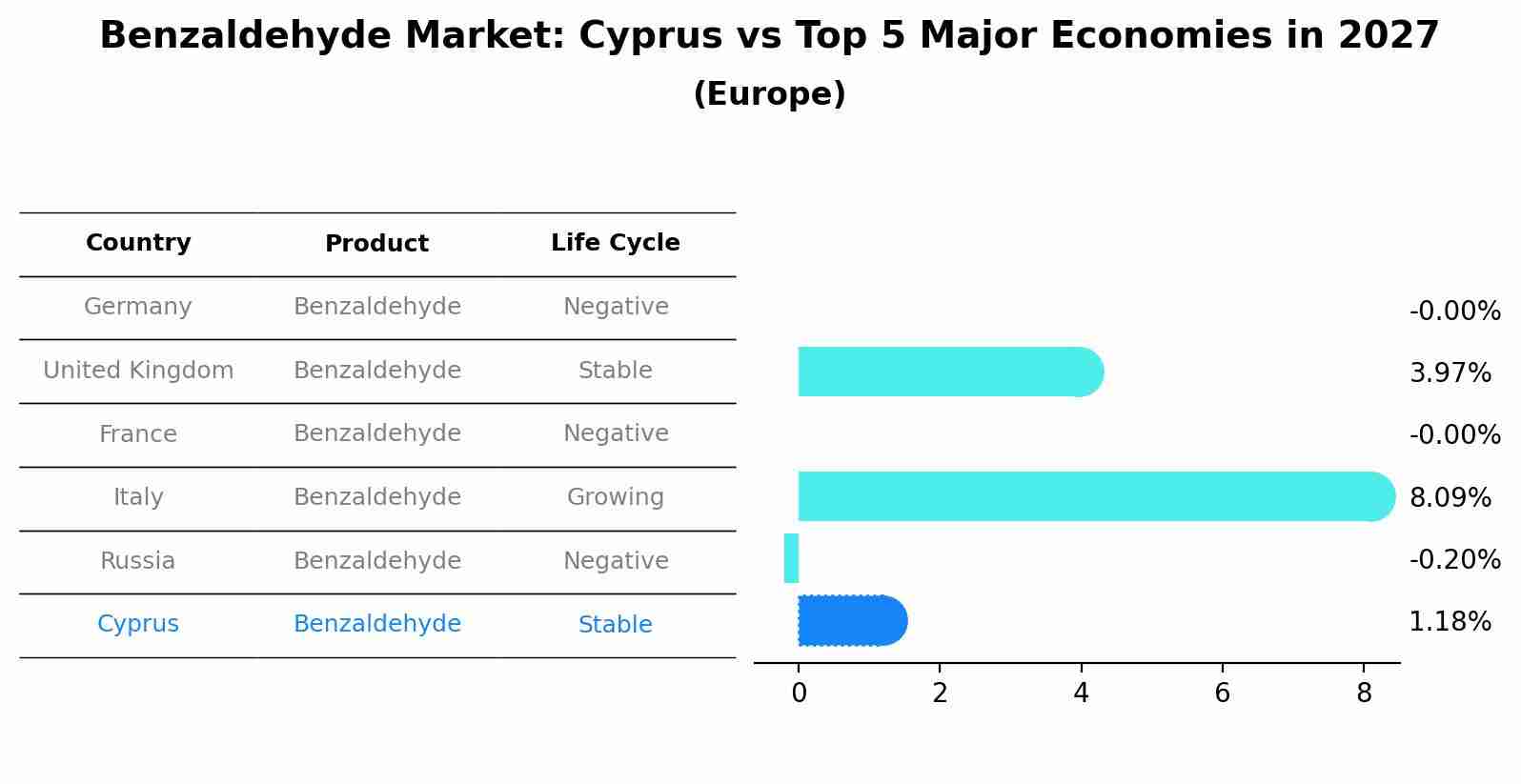 Benzaldehyde Market: Cyprus vs Top 5 Major Economies in 2027 (Europe)